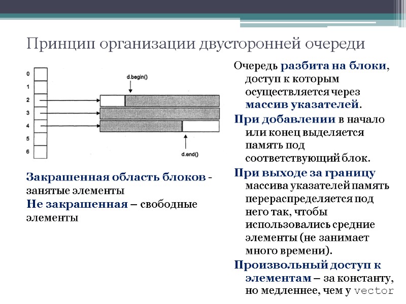 Принцип организации двусторонней очереди Очередь разбита на блоки, доступ к которым осуществляется через массив